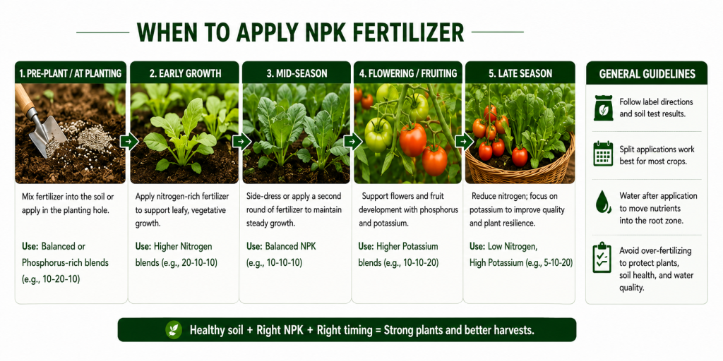 Timing Pre-Plant vs. In-Season